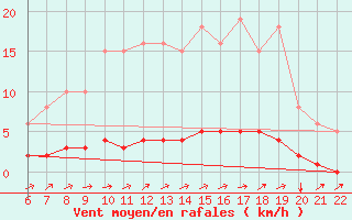 Courbe de la force du vent pour Doissat (24)