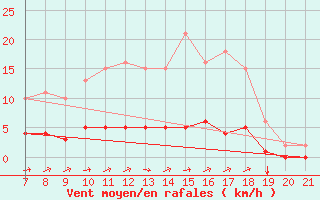 Courbe de la force du vent pour Doissat (24)