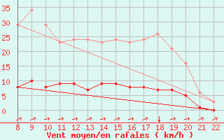 Courbe de la force du vent pour Doissat (24)