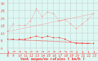 Courbe de la force du vent pour Doissat (24)