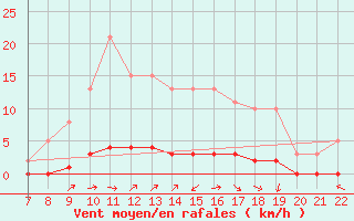 Courbe de la force du vent pour Doissat (24)