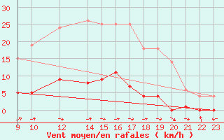 Courbe de la force du vent pour Padrn