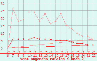 Courbe de la force du vent pour Doissat (24)