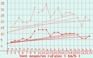 Courbe de la force du vent pour Boulaide (Lux)