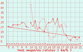 Courbe de la force du vent pour Dortmund / Wickede