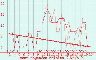 Courbe de la force du vent pour Chrysoupoli Airport
