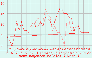 Courbe de la force du vent pour Southampton / Weather Centre