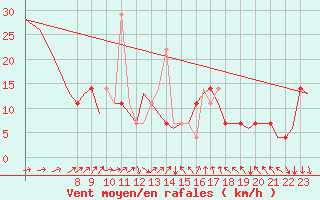 Courbe de la force du vent pour Bergen / Flesland