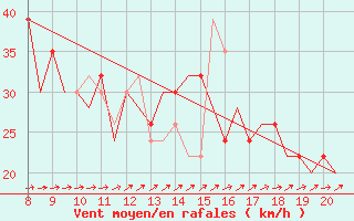 Courbe de la force du vent pour Alderney / Channel Island