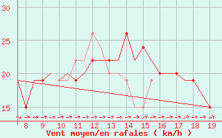 Courbe de la force du vent pour Westerland / Sylt