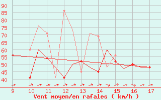 Courbe de la force du vent pour Oban Airport