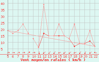 Courbe de la force du vent pour Tetuan / Sania Ramel