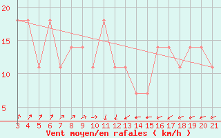 Courbe de la force du vent pour Sisak