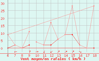 Courbe de la force du vent pour Ardahan