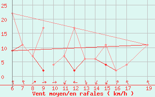 Courbe de la force du vent pour Kas