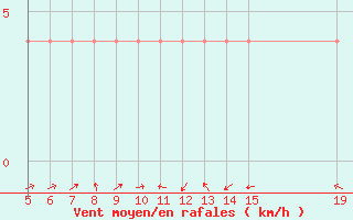 Courbe de la force du vent pour Tuzla