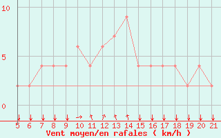 Courbe de la force du vent pour Bolzano