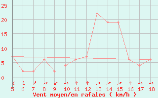 Courbe de la force du vent pour Guidonia