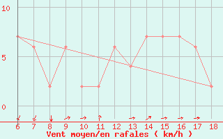 Courbe de la force du vent pour Guidonia