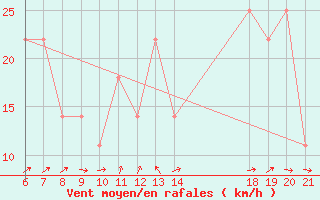 Courbe de la force du vent pour Zavizan