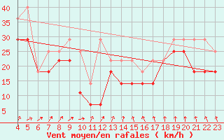 Courbe de la force du vent pour Fichtelberg