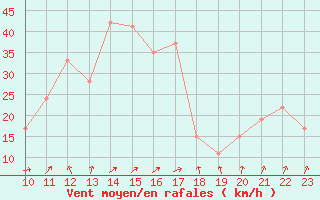 Courbe de la force du vent pour Hveravellir