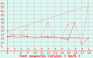 Courbe de la force du vent pour Cihanbeyli