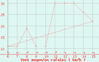 Courbe de la force du vent pour Morphou