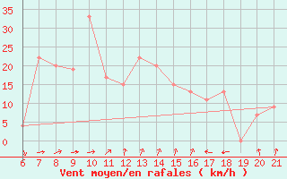 Courbe de la force du vent pour Capo Carbonara