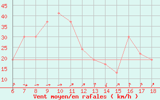 Courbe de la force du vent pour Bonifati