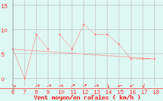 Courbe de la force du vent pour Messina