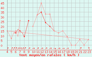 Courbe de la force du vent pour Ansbach / Katterbach