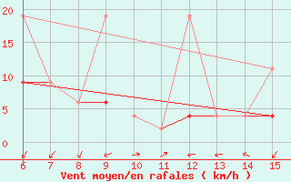 Courbe de la force du vent pour Kas