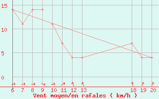 Courbe de la force du vent pour Varazdin