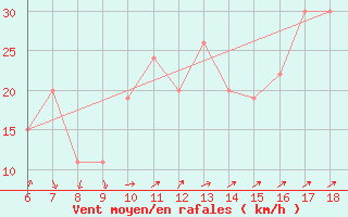 Courbe de la force du vent pour Ustica