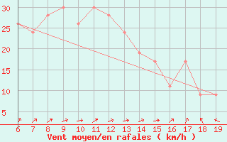 Courbe de la force du vent pour Pantelleria