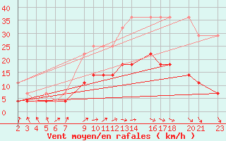 Courbe de la force du vent pour Mont-Rigi (Be)