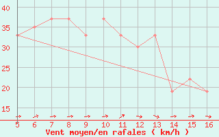 Courbe de la force du vent pour Ismailia
