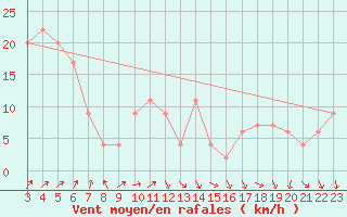 Courbe de la force du vent pour Bombala Aws