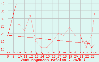 Courbe de la force du vent pour Monte Cimone