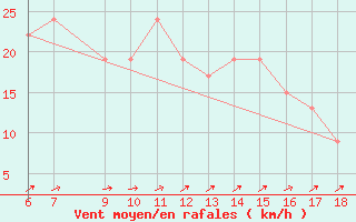 Courbe de la force du vent pour Messina