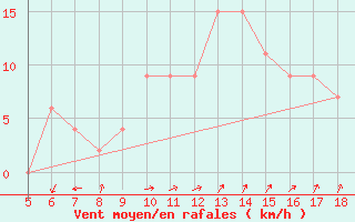 Courbe de la force du vent pour Guidonia