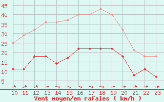 Courbe de la force du vent pour Talavera de la Reina