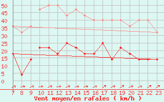 Courbe de la force du vent pour Gavle / Sandviken Air Force Base