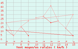 Courbe de la force du vent pour Inebolu