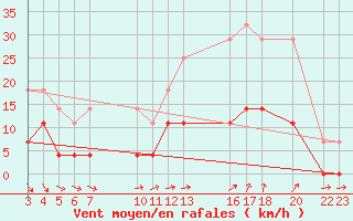 Courbe de la force du vent pour Chapadao Do Sul