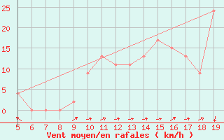 Courbe de la force du vent pour Burgos (Esp)