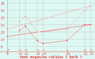 Courbe de la force du vent pour Manston (UK)