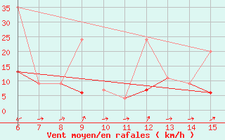 Courbe de la force du vent pour ??rnak