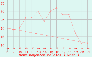 Courbe de la force du vent pour Ain Hadjaj